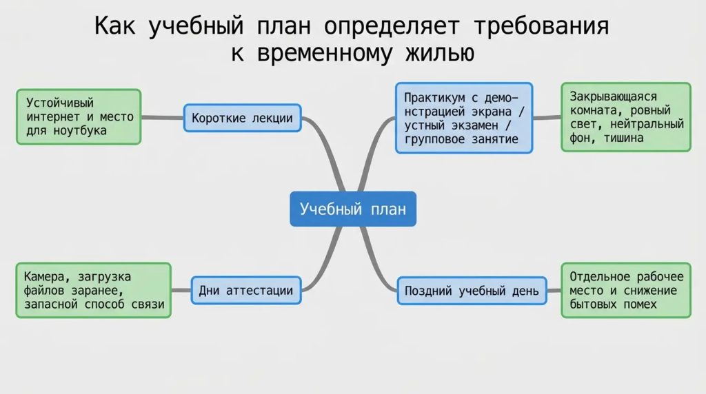 Учебный план определяет требования к временному жилью